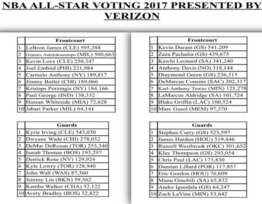 nba votes